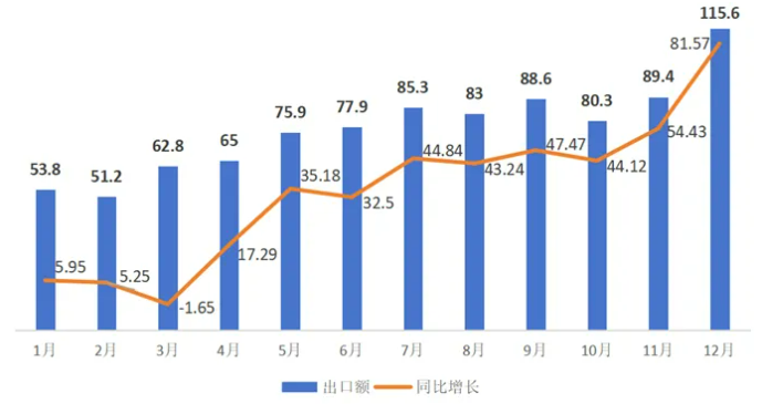 冲破3.77万亿美元！2025年中国外贸出口在逆势突围中交出满意的答卷